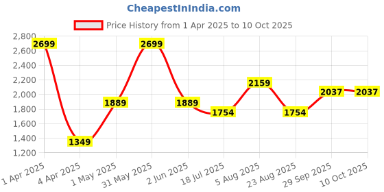 myntra.com Basics Men Comfort Trousers basics Price History Graph from 1 Apr 2025 to 10 Oct 2025