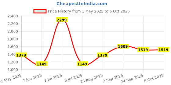 myntra.com Basics Men Comfort Trousers basics Price History Graph from 1 May 2025 to 5 Oct 2025