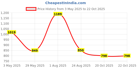 myntra.com Basics Men Comfort Trousers basics Price History Graph from 3 May 2025 to 20 Oct 2025