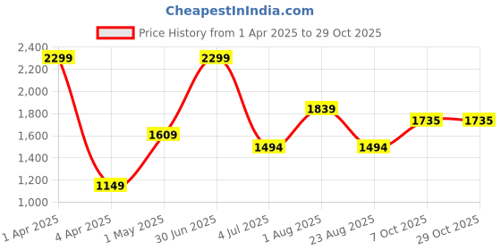 myntra.com Basics Men Comfort Trousers basics Price History Graph from 1 Apr 2025 to 29 Oct 2025