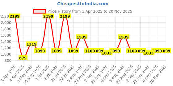 myntra.com Basics Men Comfort Trousers basics Price History Graph from 1 Apr 2025 to 19 Nov 2025