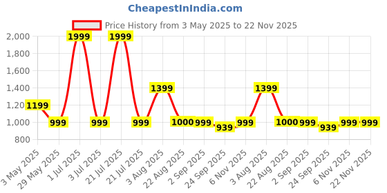 myntra.com Basics Men Comfort Trousers basics Price History Graph from 3 May 2025 to 22 Nov 2025