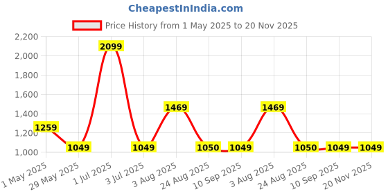 myntra.com Basics Men Comfort Trousers basics Price History Graph from 1 May 2025 to 20 Nov 2025