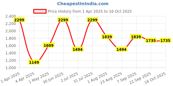 myntra.com Basics Men Comfort Trousers basics Price History Graph from 1 Apr 2025 to 16 Oct 2025