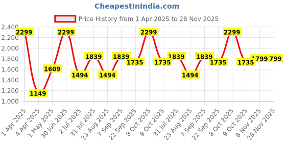 myntra.com Basics Men Comfort Trousers basics Price History Graph from 1 Apr 2025 to 27 Nov 2025