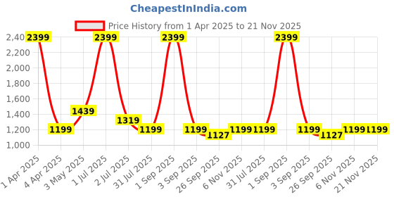 myntra.com Basics Men Comfort Trousers basics Price History Graph from 1 Apr 2025 to 20 Nov 2025