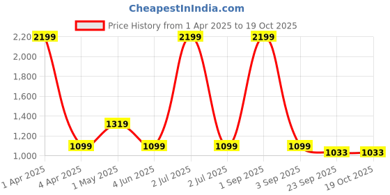 myntra.com Basics Men Comfort Trousers basics Price History Graph from 1 Apr 2025 to 18 Oct 2025