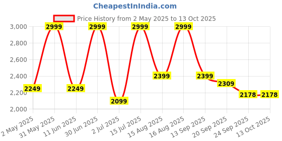 myntra.com Basics Men Comfort Trousers basics Price History Graph from 2 May 2025 to 13 Oct 2025