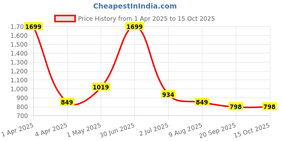 myntra.com Basics Men Comfort Trousers basics Price History Graph from 1 Apr 2025 to 15 Oct 2025