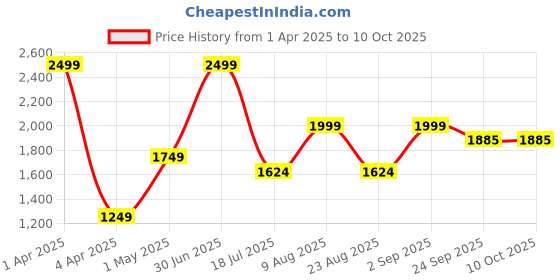 myntra.com Basics Men Comfort Trousers basics Price History Graph from 1 Apr 2025 to 9 Oct 2025