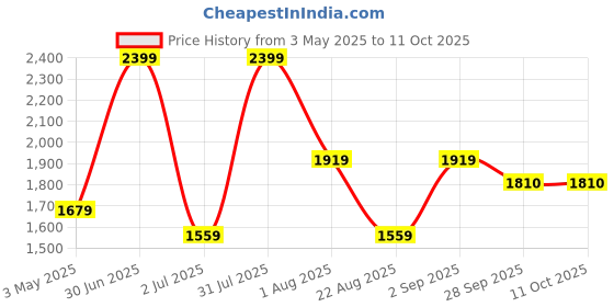 myntra.com Basics Men Comfort Trousers basics Price History Graph from 3 May 2025 to 10 Oct 2025