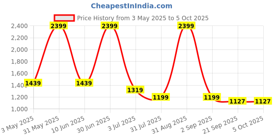 myntra.com Basics Men Comfort Trousers basics Price History Graph from 3 May 2025 to 5 Oct 2025