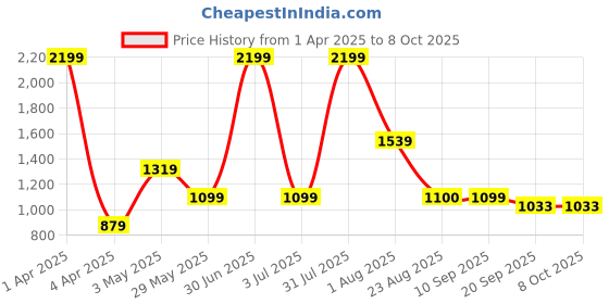 myntra.com Basics Men Comfort Trousers basics Price History Graph from 1 Apr 2025 to 8 Oct 2025