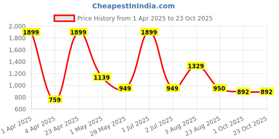 myntra.com Basics Men Comfort Trousers basics Price History Graph from 1 Apr 2025 to 23 Oct 2025