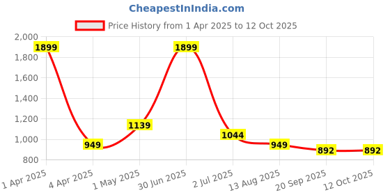 myntra.com Basics Men Comfort Trousers basics Price History Graph from 1 Apr 2025 to 12 Oct 2025