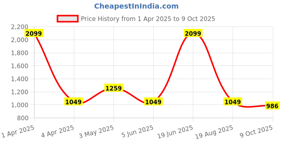 myntra.com Basics Men Comfort Trousers basics Price History Graph from 1 Apr 2025 to 9 Oct 2025