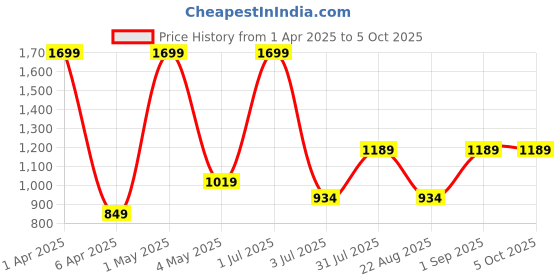 myntra.com Basics Men Comfort Trousers basics Price History Graph from 1 Apr 2025 to 4 Oct 2025