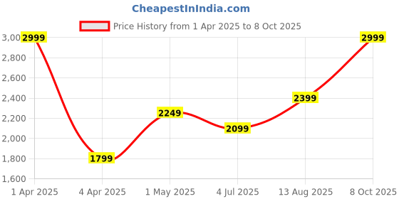 myntra.com Basics Men Comfort Trousers basics Price History Graph from 1 Apr 2025 to 8 Oct 2025