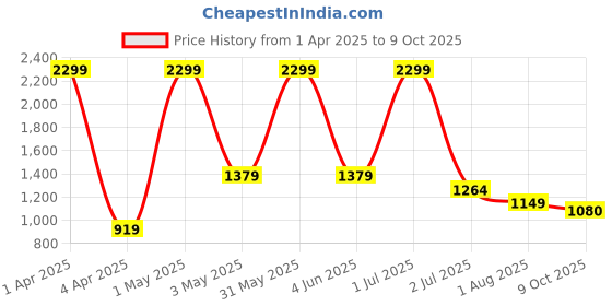 myntra.com Basics Men Comfort Trousers basics Price History Graph from 1 Apr 2025 to 9 Oct 2025