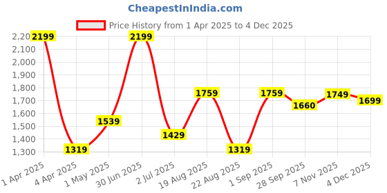 myntra.com Basics Men Comfort Trousers basics Price History Graph from 1 Apr 2025 to 4 Dec 2025