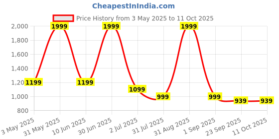 myntra.com Basics Men Comfort Trousers basics Price History Graph from 3 May 2025 to 11 Oct 2025