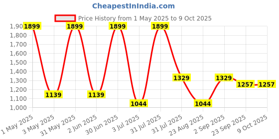 myntra.com Basics Men Comfort Trousers basics Price History Graph from 1 May 2025 to 9 Oct 2025