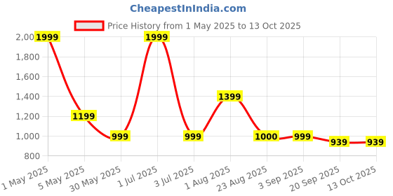myntra.com Basics Men Comfort Trousers basics Price History Graph from 1 May 2025 to 12 Oct 2025