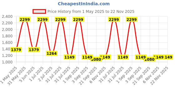 myntra.com Basics Men Comfort Trousers basics Price History Graph from 1 May 2025 to 22 Nov 2025