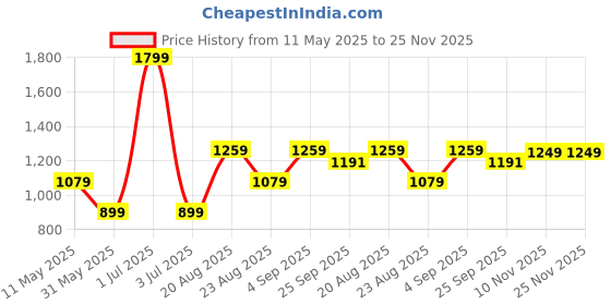 myntra.com Basics Men Comfort Trousers basics Price History Graph from 11 May 2025 to 25 Nov 2025