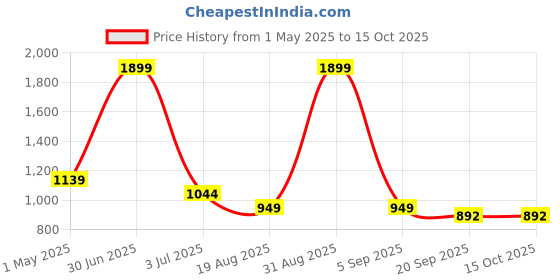 myntra.com Basics Men Comfort Trousers basics Price History Graph from 1 May 2025 to 14 Oct 2025