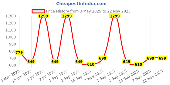 myntra.com Basics Men Conversational Printed Polo Collar Cotton T-shirt basics Price History Graph from 3 May 2025 to 22 Nov 2025