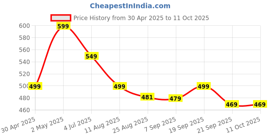 myntra.com Basics Men Coral Typography Printed Slim Fit T-shirt basics Price History Graph from 30 Apr 2025 to 10 Oct 2025