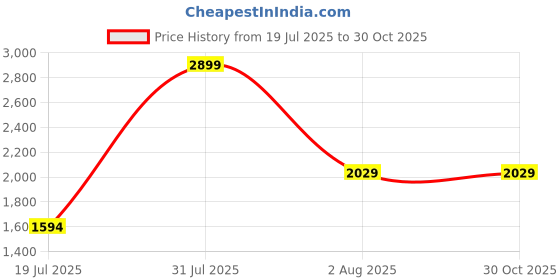 myntra.com Basics Men Cotton Jean Regular Fit Low-Rise Low Distress Stretchable Jeans basics Price History Graph from 19 Jul 2025 to 29 Oct 2025