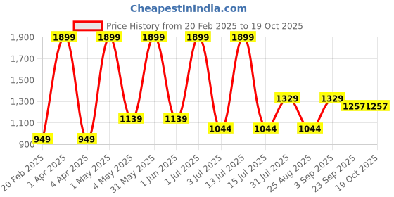 myntra.com Basics Men Cotton Mid-rise Tapered Fit Chinos Trousers basics Price History Graph from 20 Feb 2025 to 18 Oct 2025