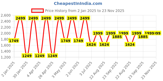 myntra.com Basics Men Cotton Mid-Rise Tapered Fit Trouser basics Price History Graph from 2 Jan 2025 to 22 Nov 2025