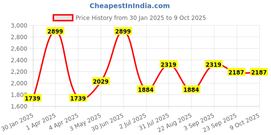 myntra.com Basics Men Cotton Relaxed Fit Trouser basics Price History Graph from 30 Jan 2025 to 9 Oct 2025