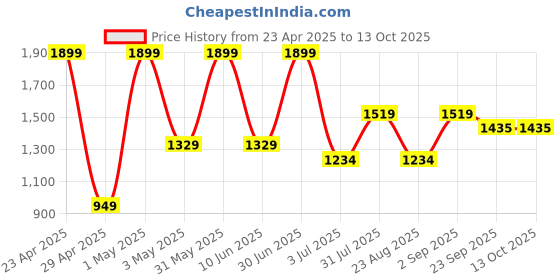 myntra.com Basics Men Cotton Skinny Fit Low-Rise Regular Trousers basics Price History Graph from 23 Apr 2025 to 13 Oct 2025