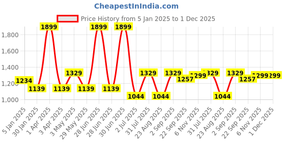 myntra.com Basics Men Cotton Skinny Fit Low-Rise Trousers basics Price History Graph from 5 Jan 2025 to 1 Dec 2025