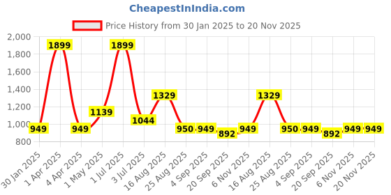 myntra.com Basics Men Cotton Tapered Fit Chinos Stretch Trousers basics Price History Graph from 30 Jan 2025 to 20 Nov 2025