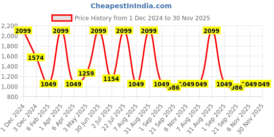 myntra.com Basics Men Cotton Tapered Fit Chinos Trousers basics Price History Graph from 1 Dec 2024 to 30 Nov 2025