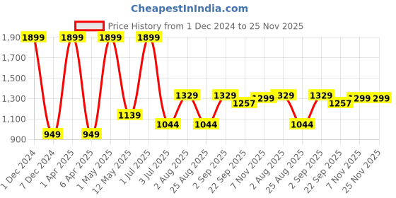 myntra.com Basics Men Cotton Tapered Fit Chinos Trousers basics Price History Graph from 1 Dec 2024 to 24 Nov 2025