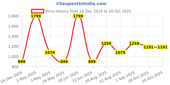 myntra.com Basics Men Cotton Tapered Fit Chinos Trousers basics Price History Graph from 16 Dec 2024 to 18 Oct 2025