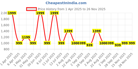 myntra.com Basics Men Cotton Tapered Fit Deep Lichen Satin Stretch Chinos Trousers basics Price History Graph from 1 Apr 2025 to 26 Nov 2025