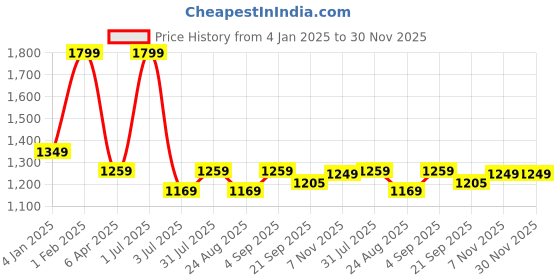 myntra.com Basics Men Cotton Tapered Fit High-Rise Chinos Trousers basics Price History Graph from 4 Jan 2025 to 30 Nov 2025