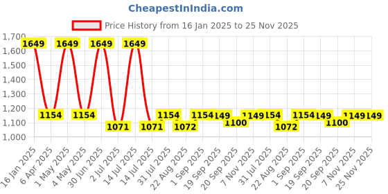 myntra.com Basics Men Cotton Tapered Fit High-Rise Chinos Trousers basics Price History Graph from 16 Jan 2025 to 24 Nov 2025