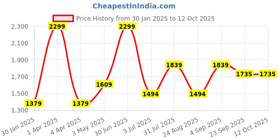 myntra.com Basics Men Cotton Tapered Fit Regular Trousers basics Price History Graph from 30 Jan 2025 to 11 Oct 2025