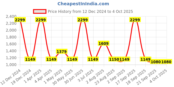 myntra.com Basics Men Cotton Tapered Fit Stretch Trousers basics Price History Graph from 12 Dec 2024 to 4 Oct 2025