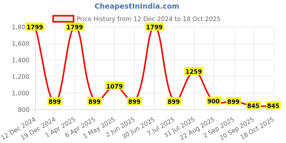 myntra.com Basics Men Cotton Tapered Fit Trousers basics Price History Graph from 12 Dec 2024 to 18 Oct 2025