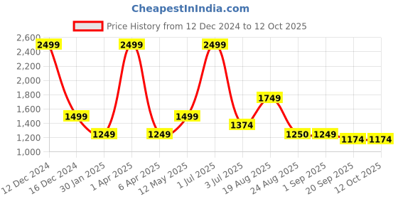 myntra.com Basics Men Cotton Tapered Fit Trousers basics Price History Graph from 12 Dec 2024 to 11 Oct 2025
