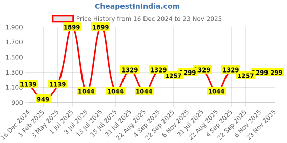 myntra.com Basics Men Cotton Tapered Fit Trousers basics Price History Graph from 16 Dec 2024 to 23 Nov 2025